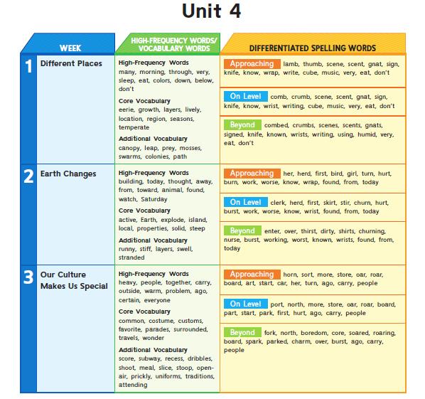 Unit 4